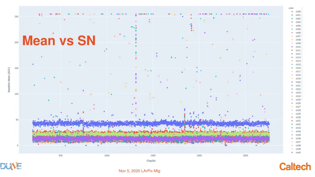 mean vs sn
