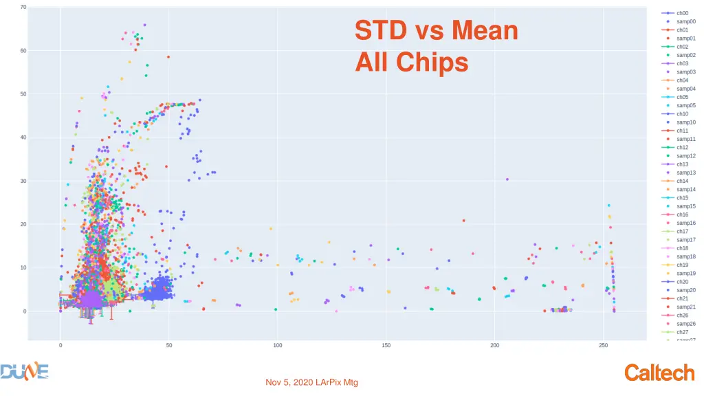 std vs mean all chips