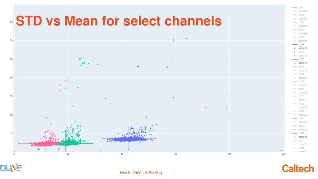 std vs mean for select channels