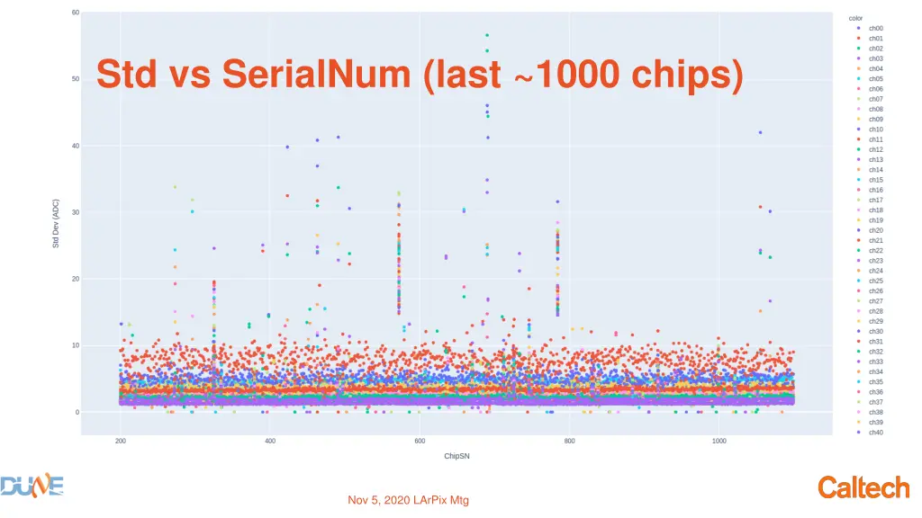 std vs serialnum last 1000 chips