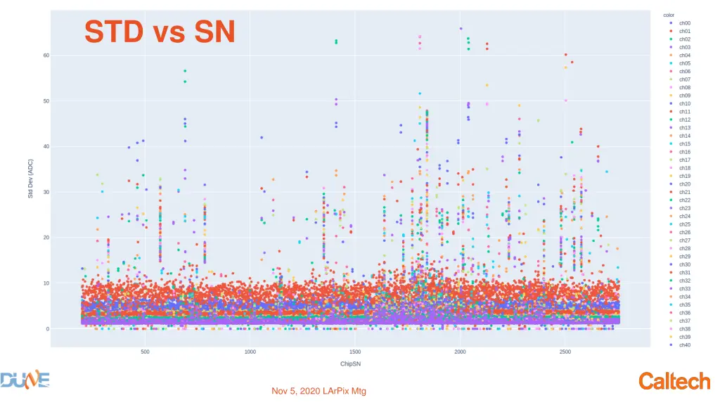 std vs sn