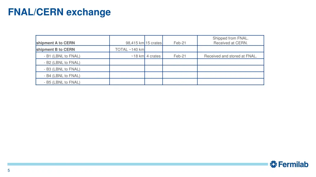 fnal cern exchange