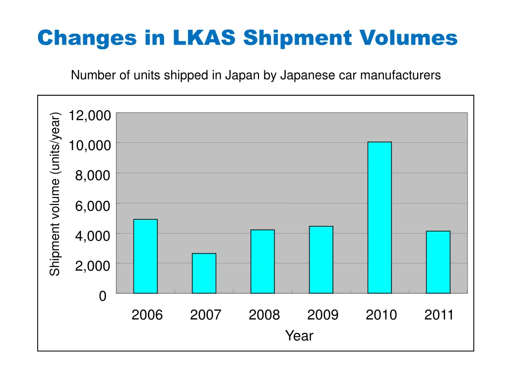 changes in lkas shipment volumes