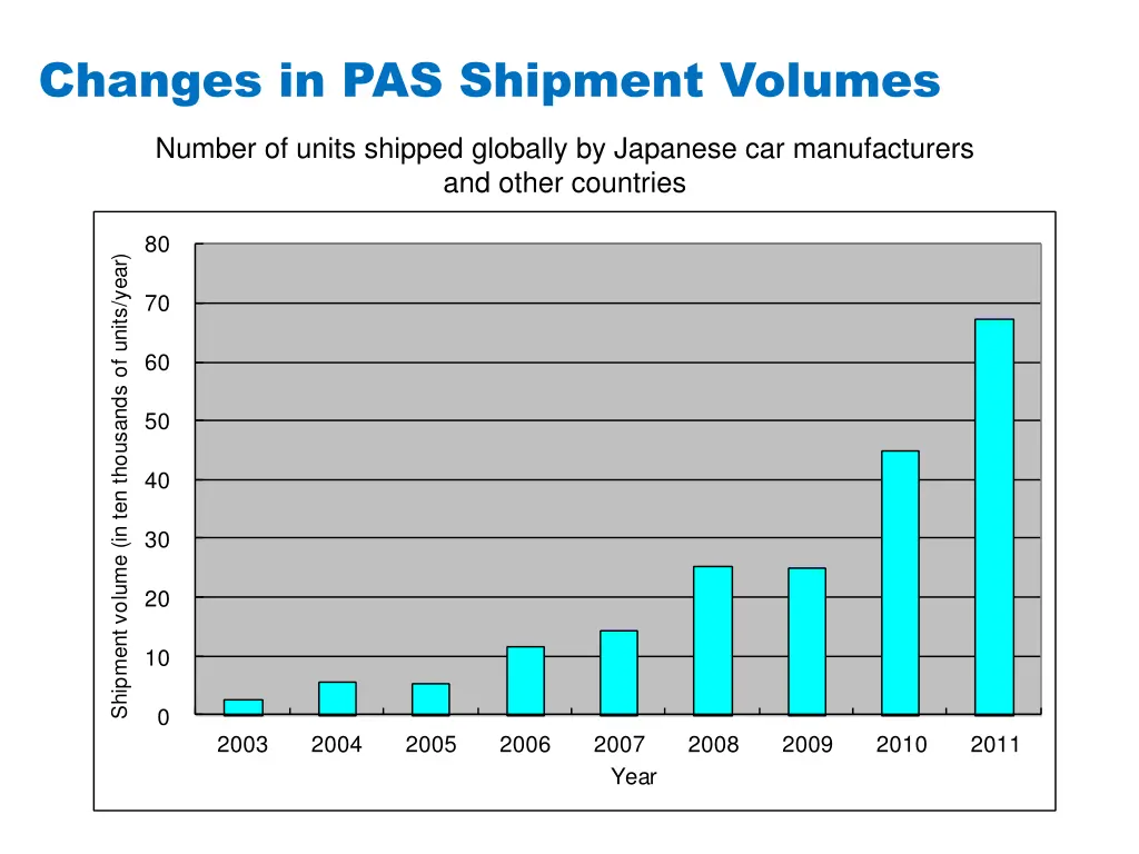 changes in pas shipment volumes