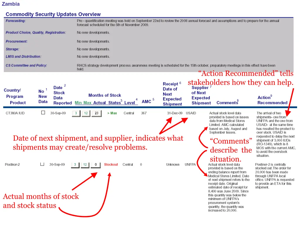 action recommended tells stakeholders how they