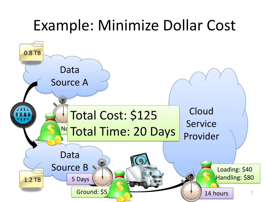 example minimize dollar cost