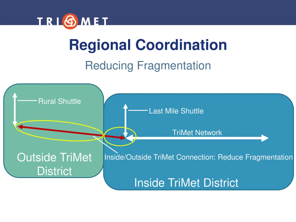 regional coordination reducing fragmentation