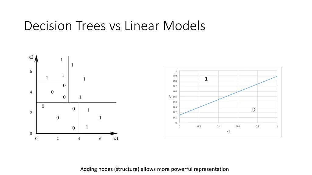 decision trees vs linear models