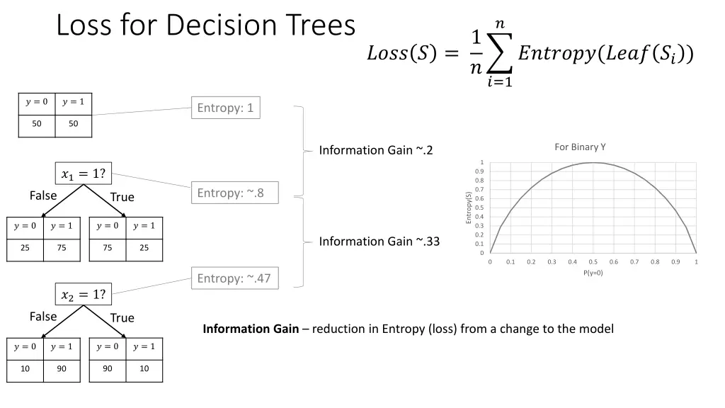 loss for decision trees
