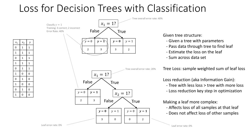 loss for decision trees with classification