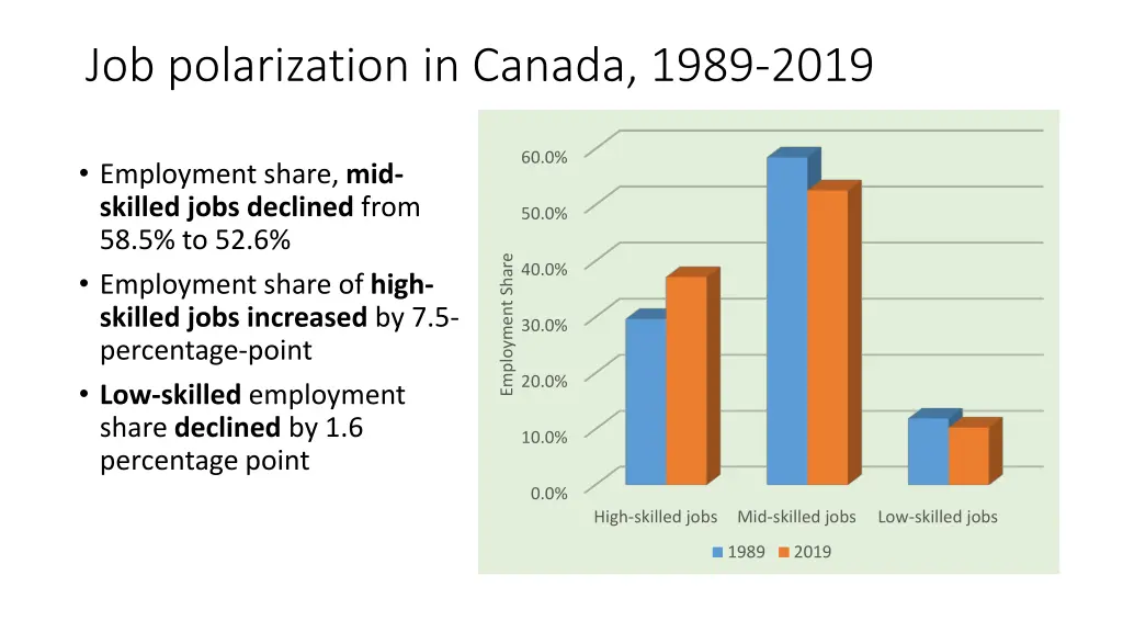 job polarization in canada 1989 2019