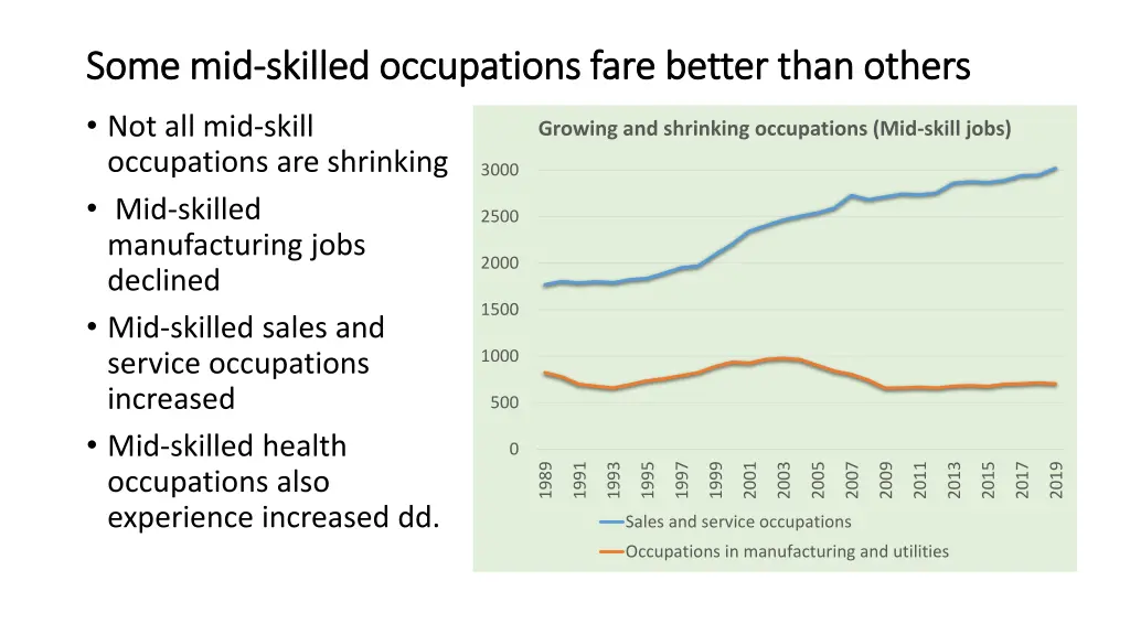 some mid some mid skilled occupations fare better