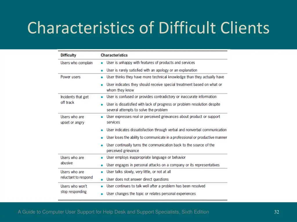 characteristics of difficult clients