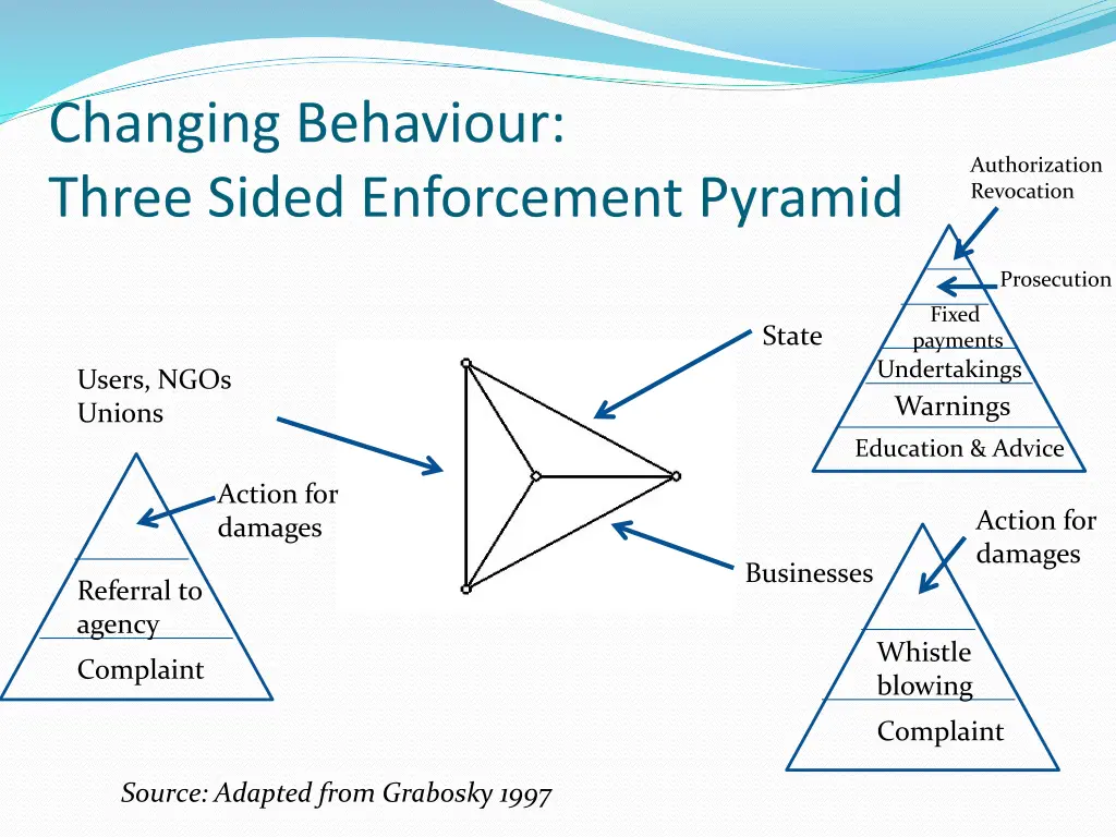 changing behaviour three sided enforcement pyramid
