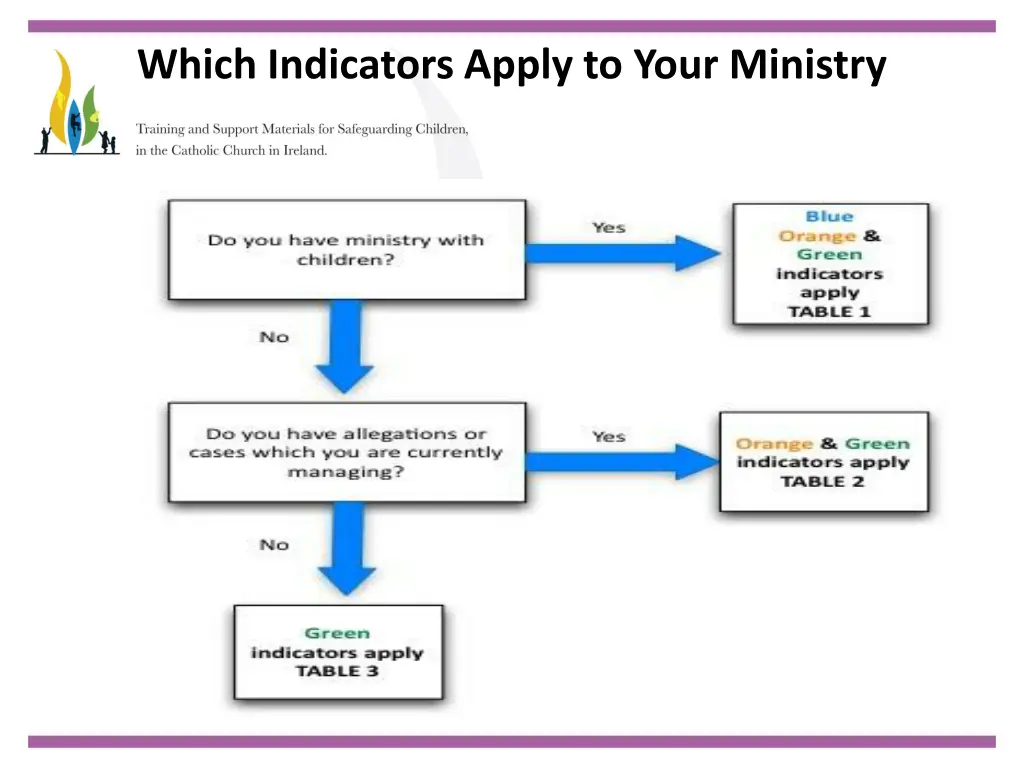 which indicators apply to your ministry