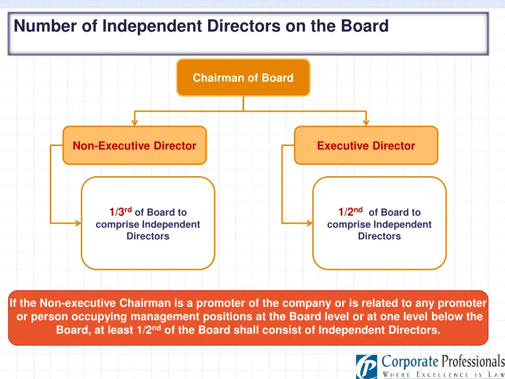 number of independent directors on the board