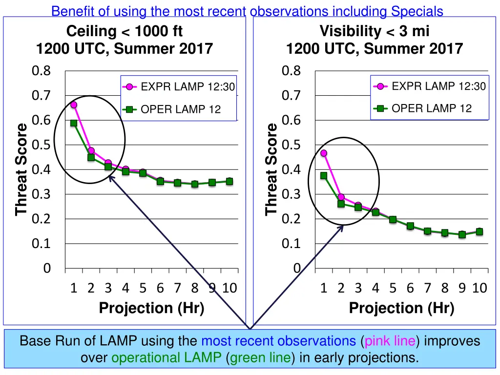 benefit of using the most recent observations 1