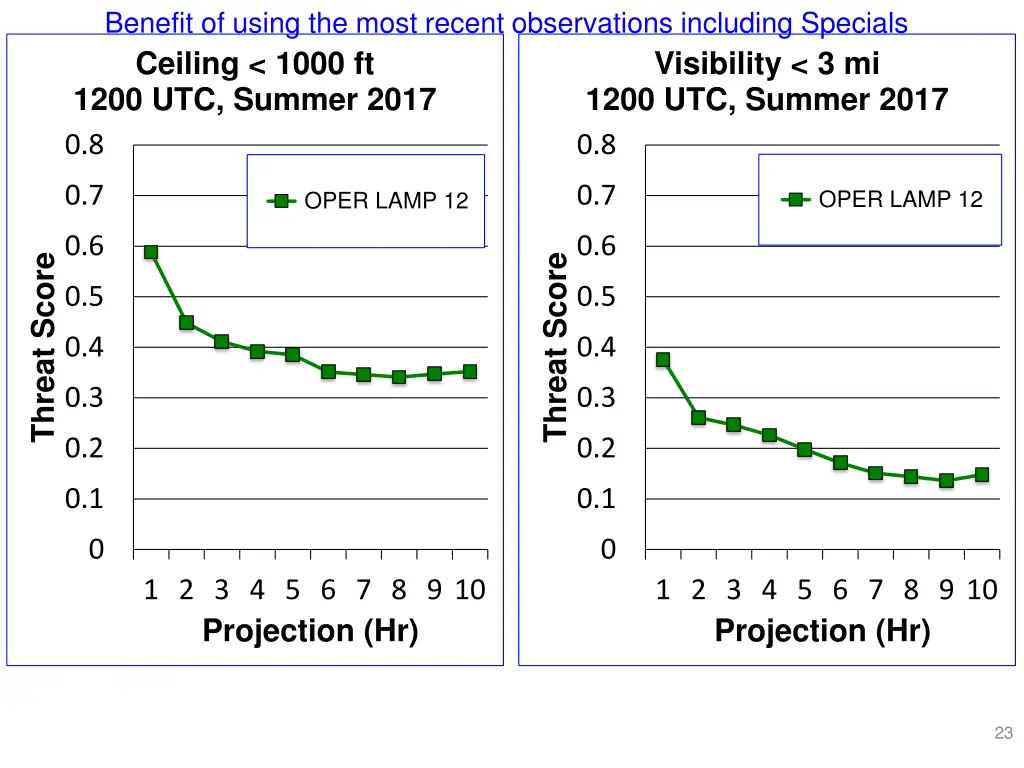 benefit of using the most recent observations