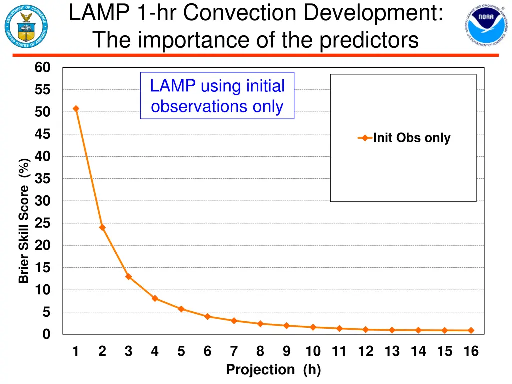 lamp 1 hr convection development the importance