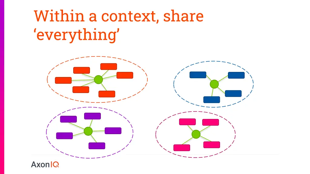 within a context share everything