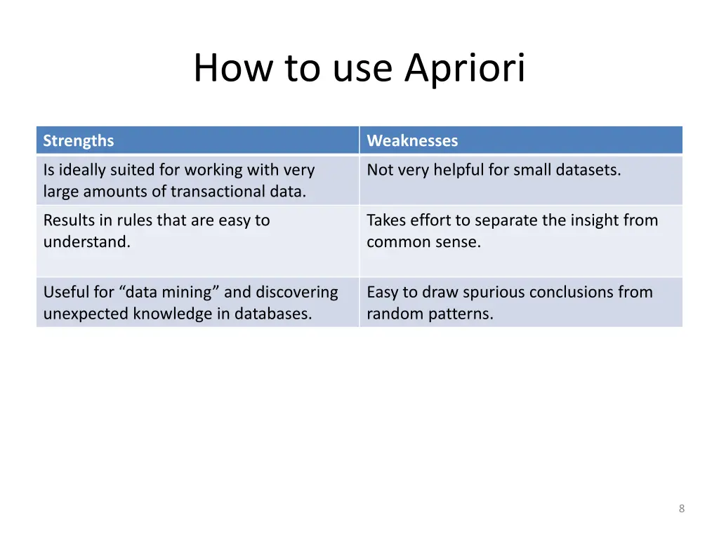 how to use apriori