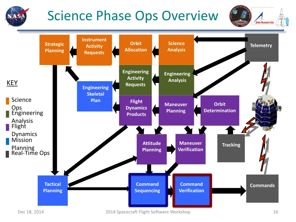 science phase ops overview