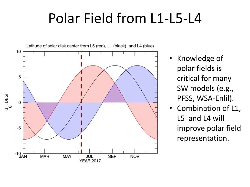 polar field from l1 l5 l4