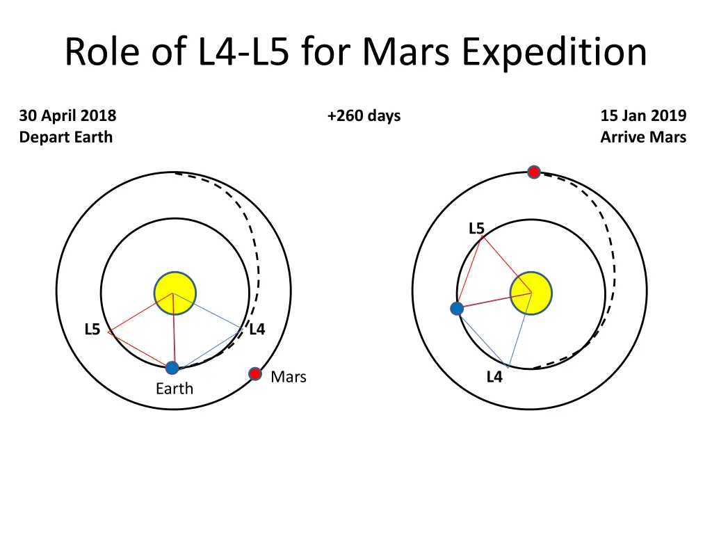 role of l4 l5 for mars expedition