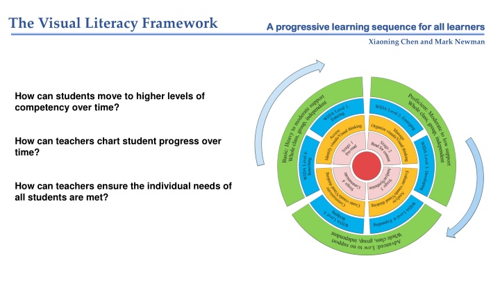 the visual literacy framework