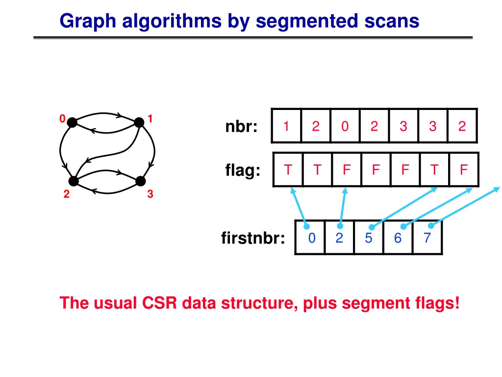 graph algorithms by segmented scans