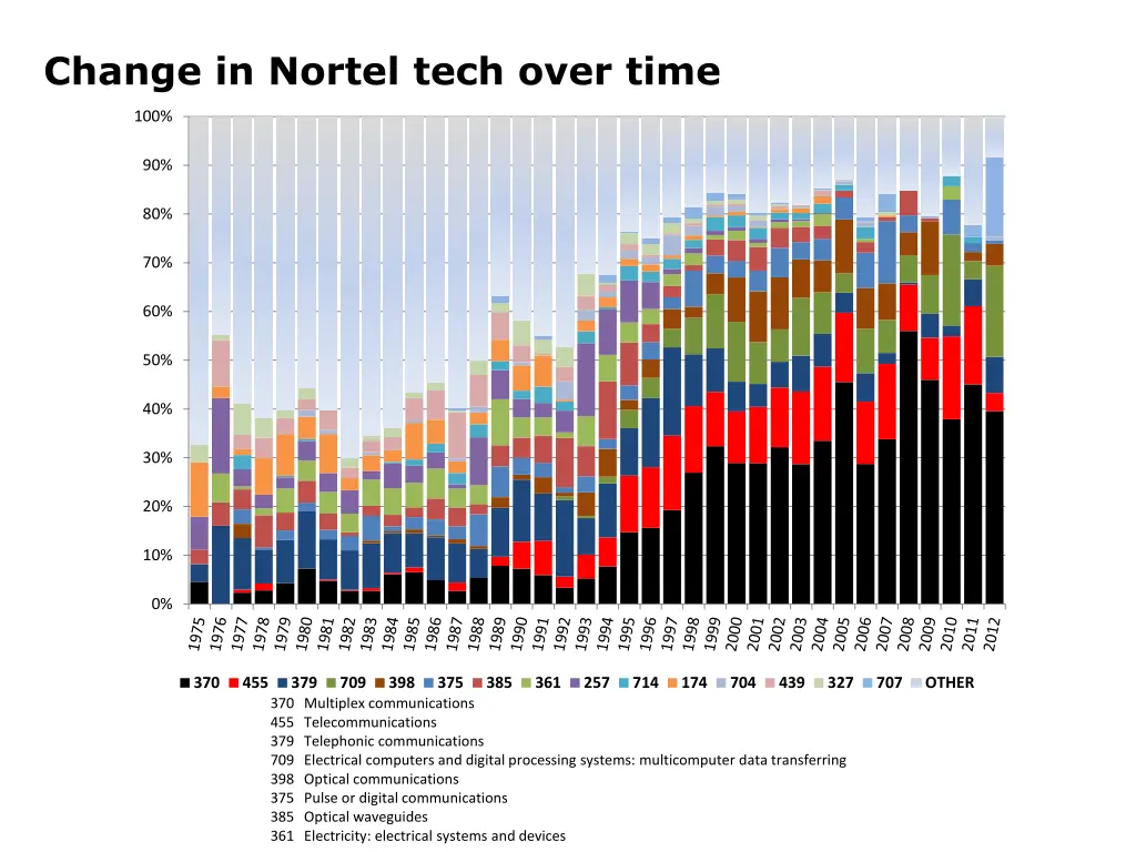 change in nortel tech over time