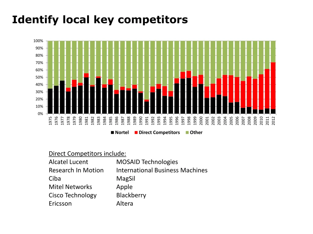 identify local key competitors