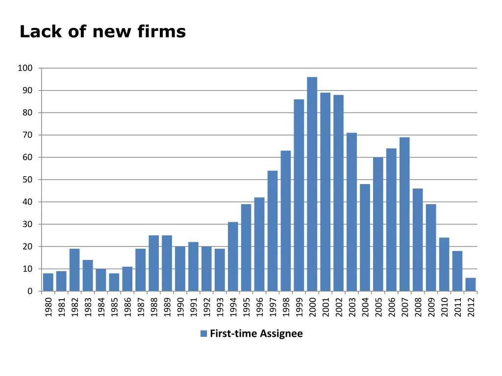 lack of new firms