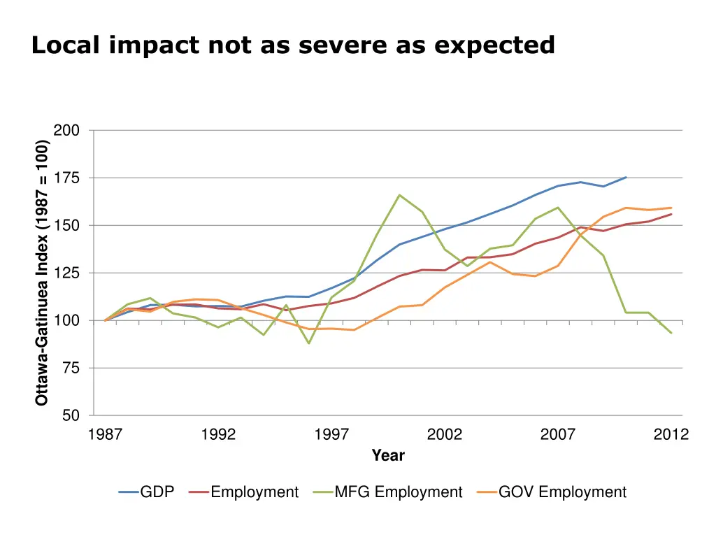 local impact not as severe as expected