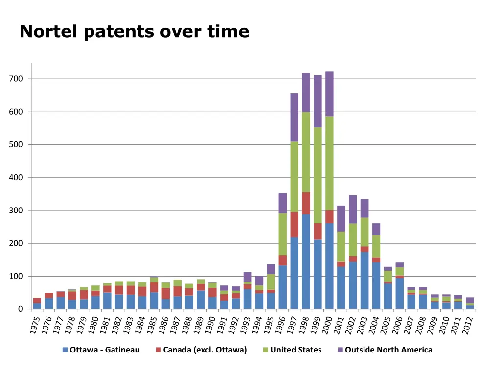 nortel patents over time