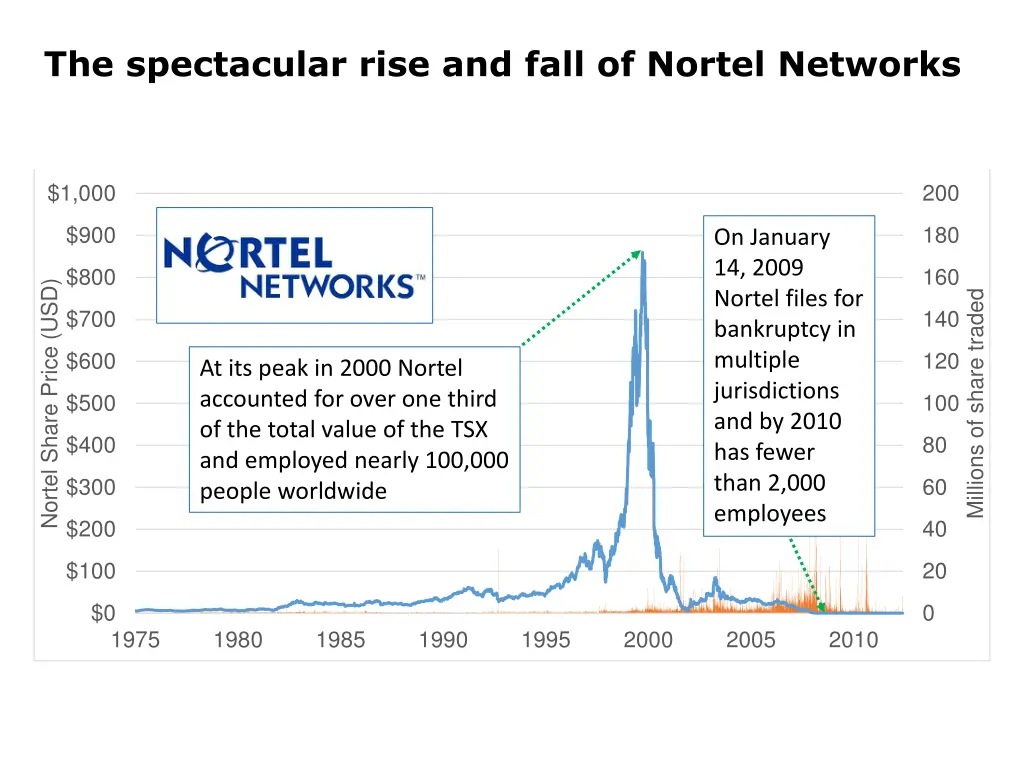 the spectacular rise and fall of nortel networks