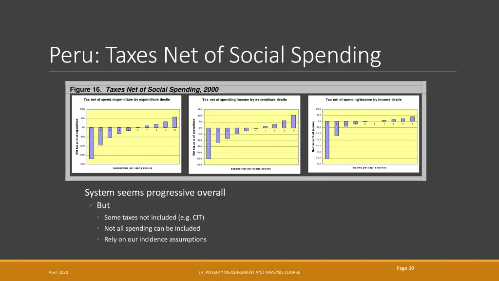 peru taxes net of social spending