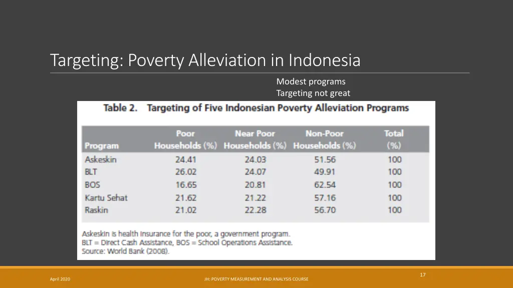 targeting poverty alleviation in indonesia