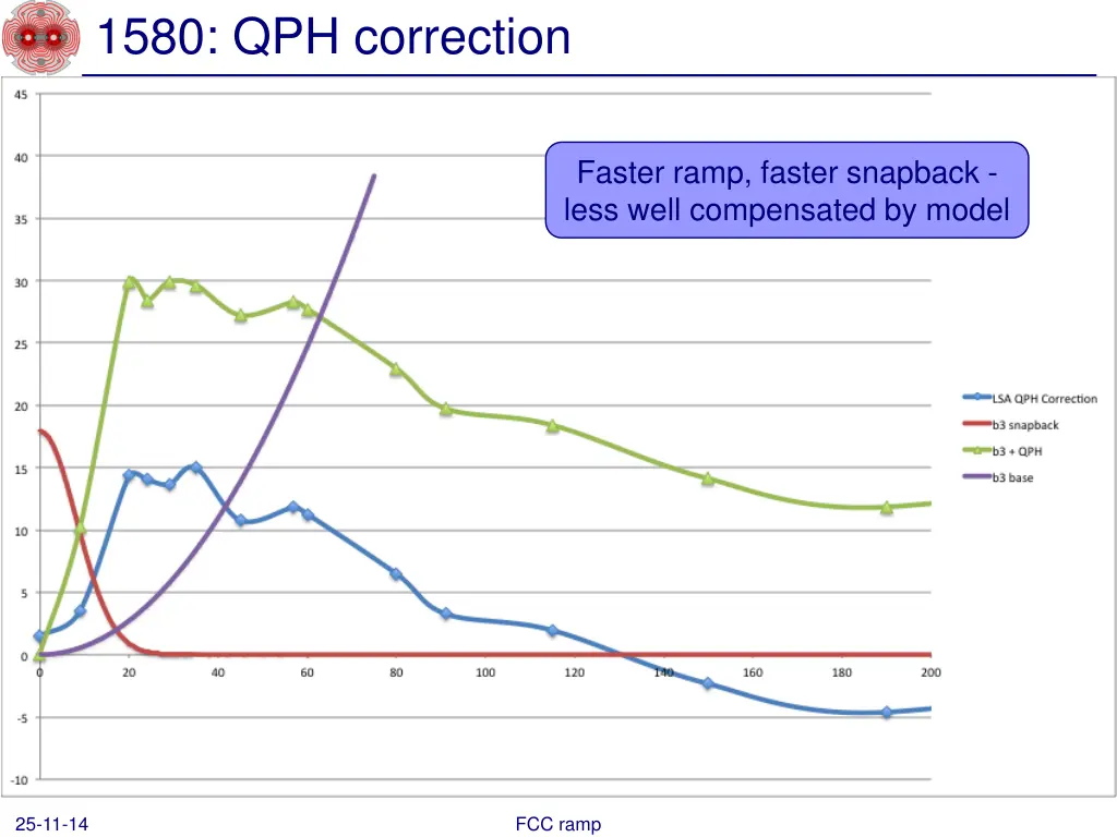 1580 qph correction