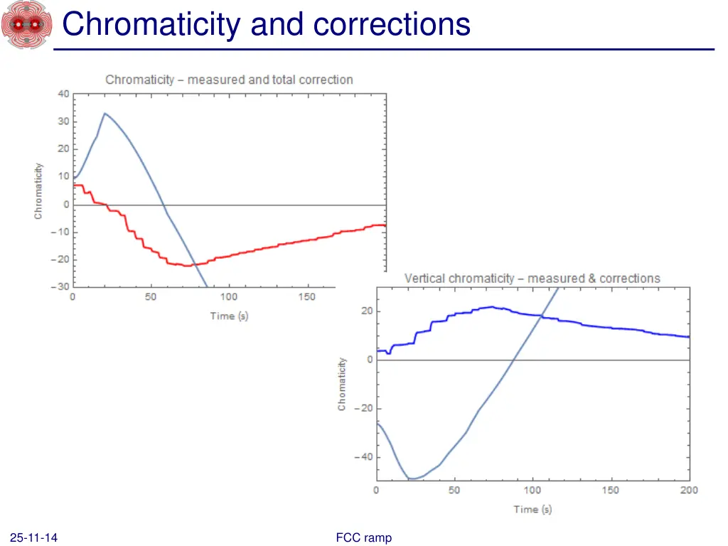 chromaticity and corrections