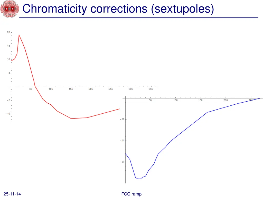 chromaticity corrections sextupoles