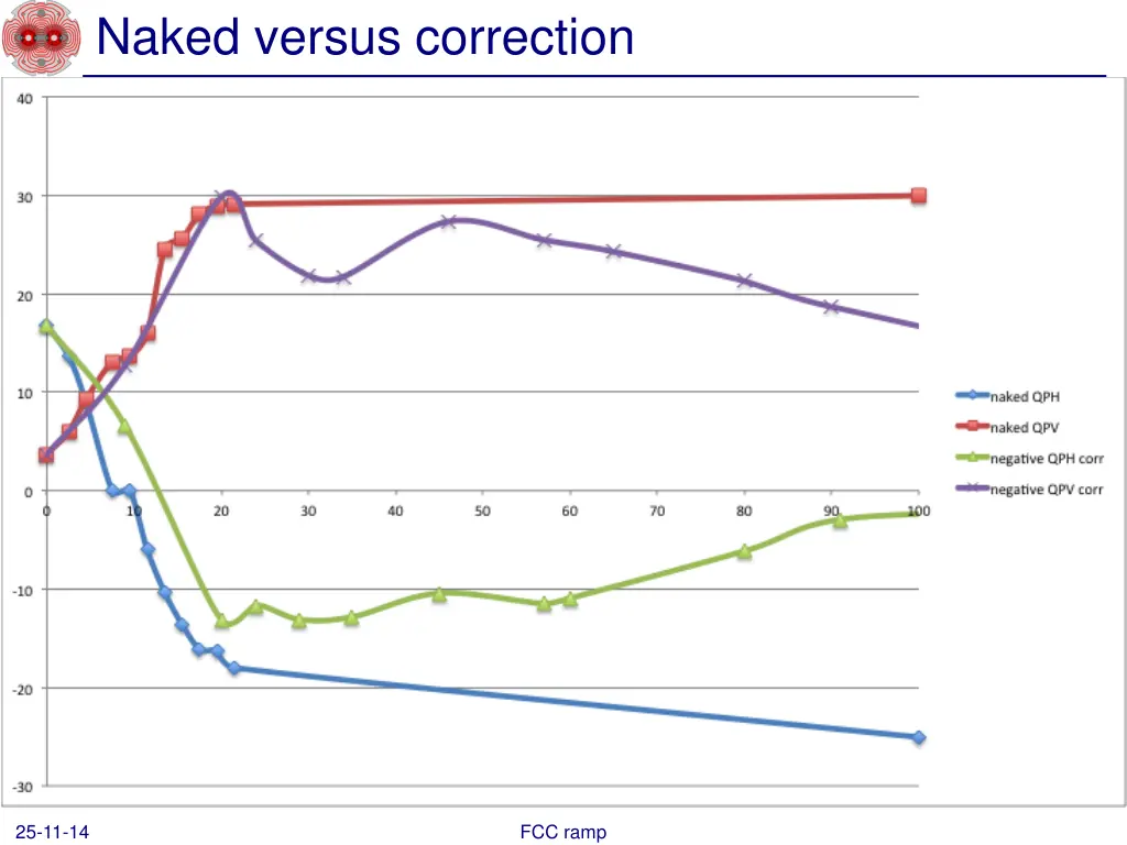 naked versus correction