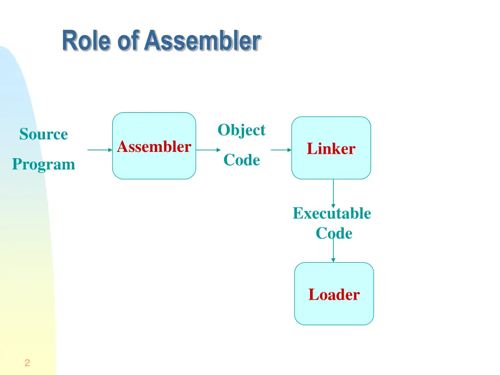 role of assembler