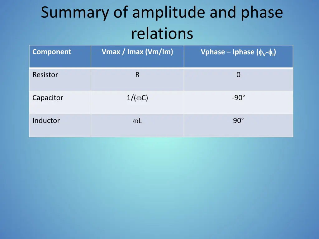 summary of amplitude and phase relations
