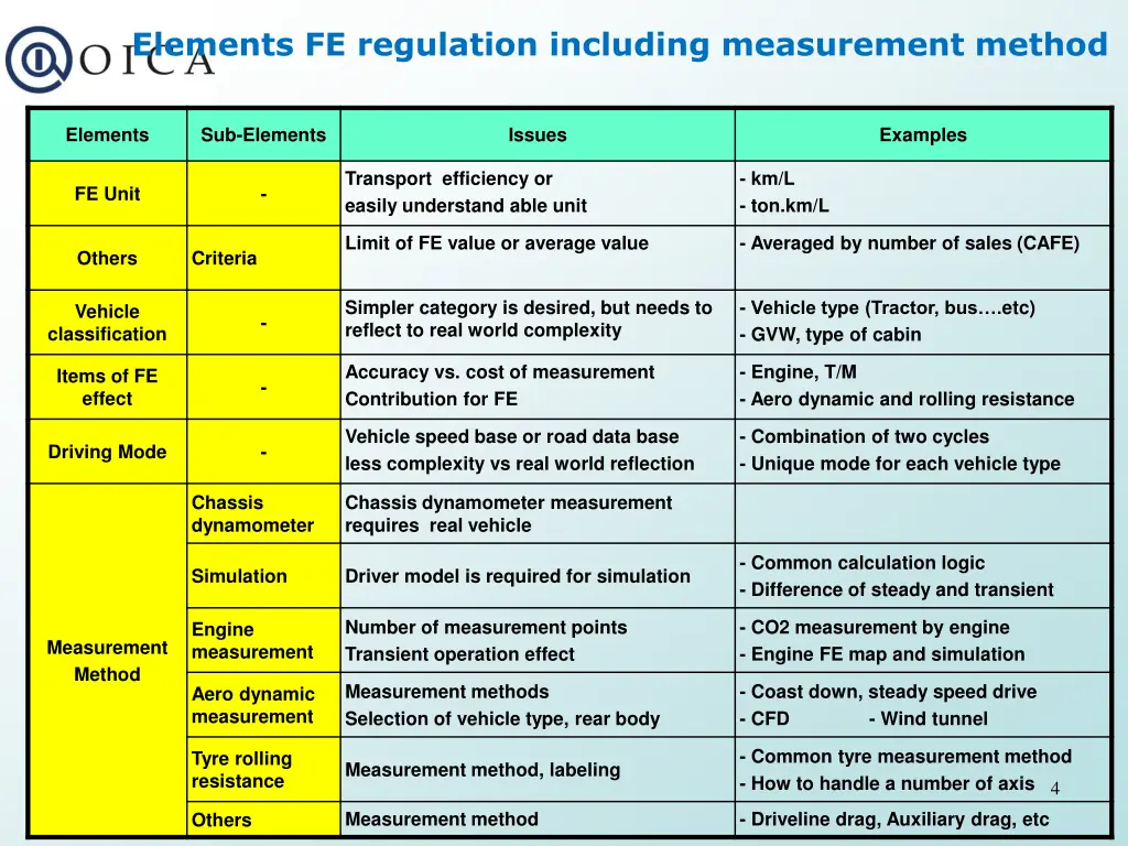 elements fe regulation including measurement