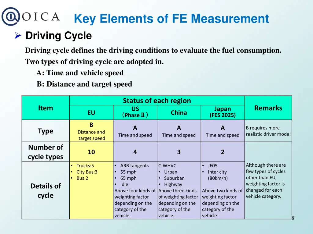 key elements of fe measurement driving cycle