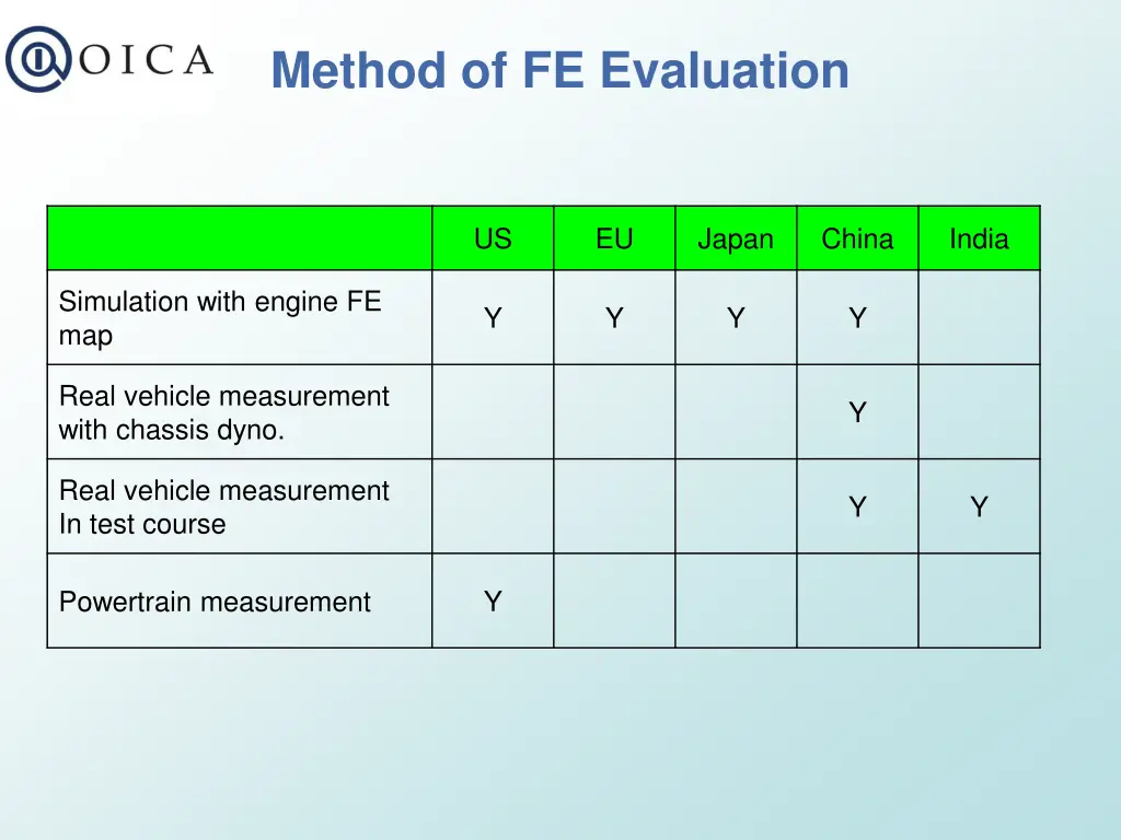 method of fe evaluation