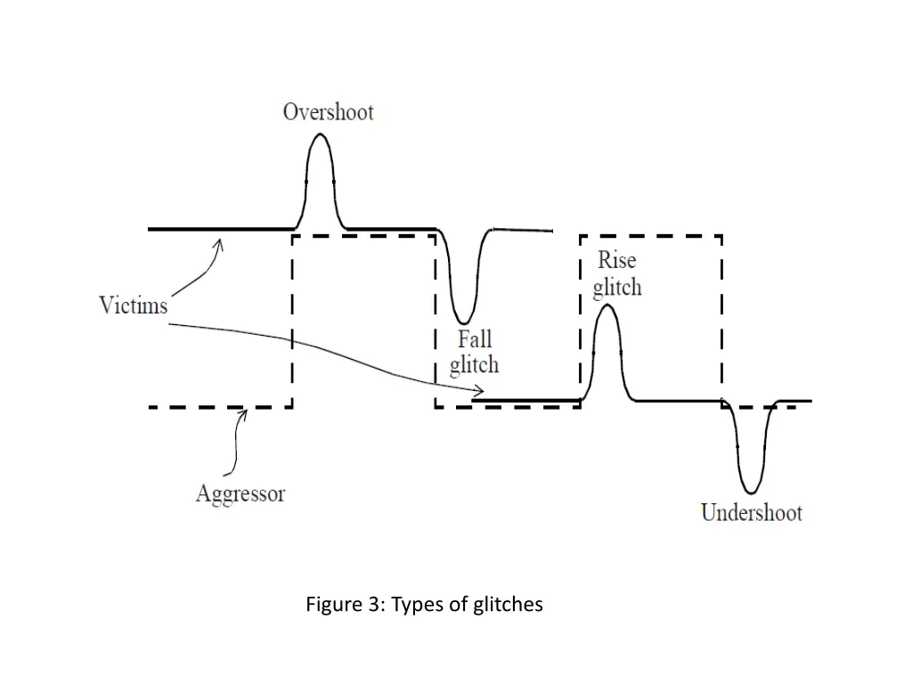 figure 3 types of glitches