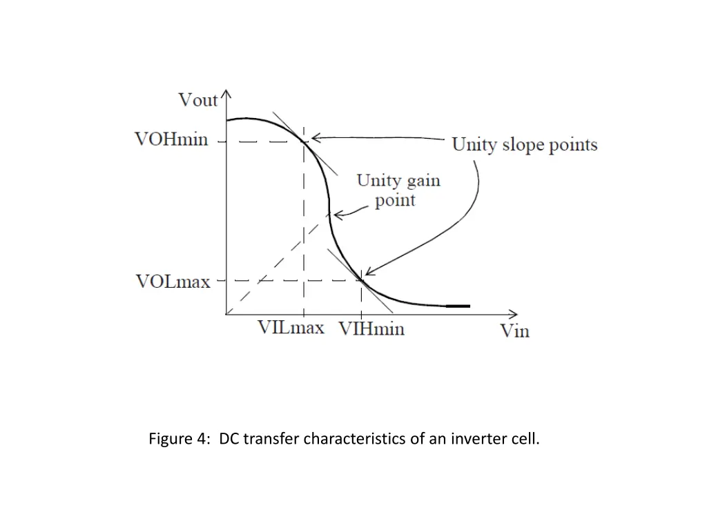 figure 4 dc transfer characteristics