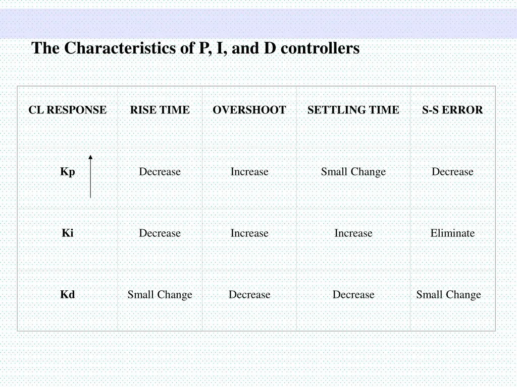 the characteristics of p i and d controllers 1